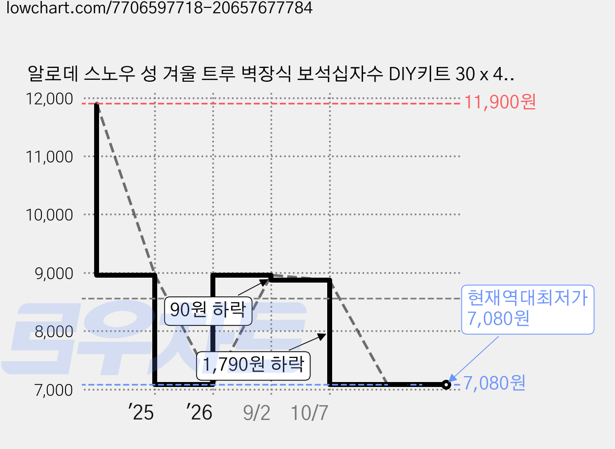 알로데 스노우 성 겨울 트루 벽장식 보석십자수 DIY키트 30 x 40 cm, NO 03, 1개 가격 변동 차트, 현재가 7,080원, 역대최저가