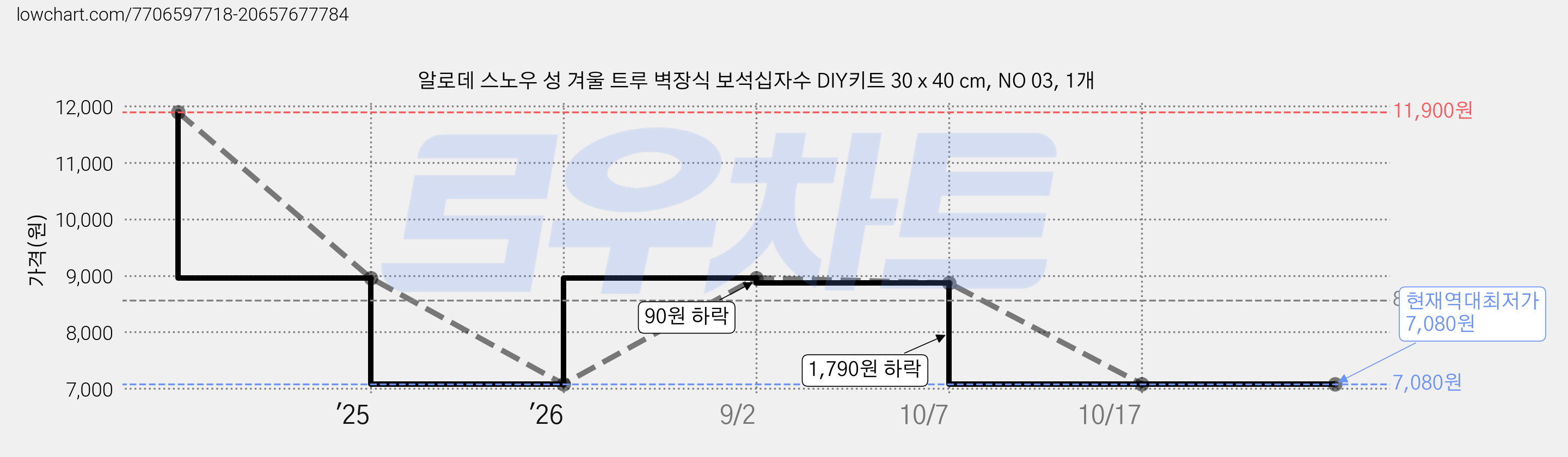 알로데 스노우 성 겨울 트루 벽장식 보석십자수 DIY키트 30 x 40 cm, NO 03, 1개 가격 변동 차트, 현재가 7,080원, 역대최저가