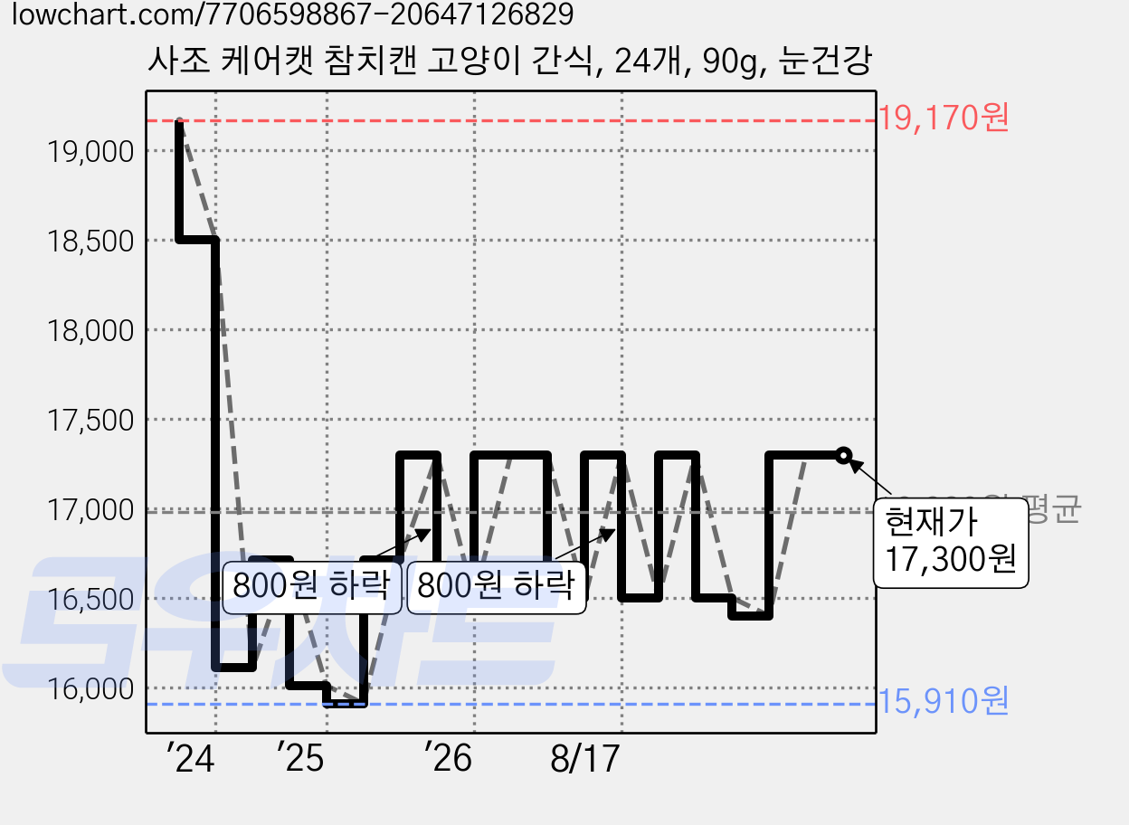 사조 케어캣 참치캔 고양이 간식, 24개, 90g, 눈건강 가격 변동 차트, 현재가 17,300원, 관측 최저가 15,910원