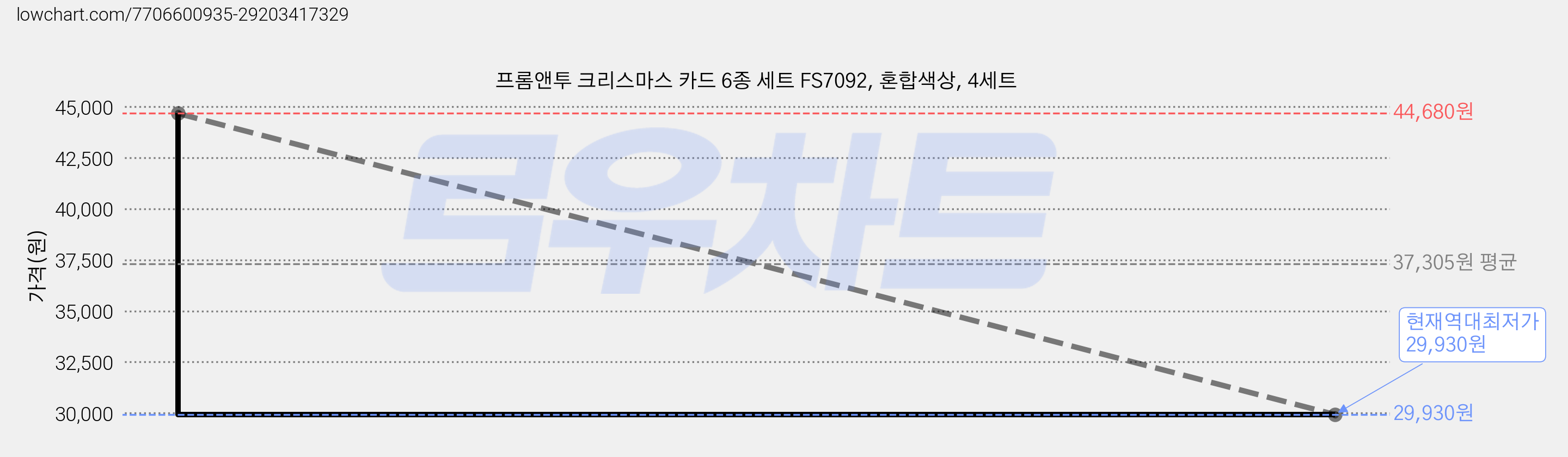 프롬앤투 크리스마스 카드 6종 세트 FS7092, 혼합색상, 4세트 가격 변동 차트, 현재가 29,930원, 역대최저가