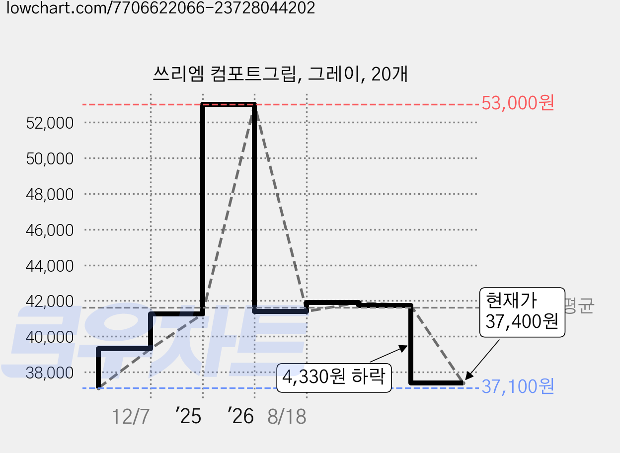 쓰리엠 컴포트그립, 그레이, 20개 가격 변동 차트, 현재가 37,400원, 관측 최저가 37,100원