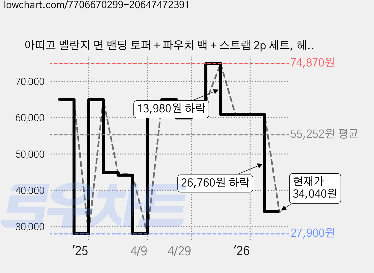 아띠끄 멜란지 면 밴딩 토퍼 + 파우치 백 + 스트랩 2p 세트, 헤미쉬 베이지 가격 변동 차트, 현재가 34,040원, 관측 최저가 27,900원