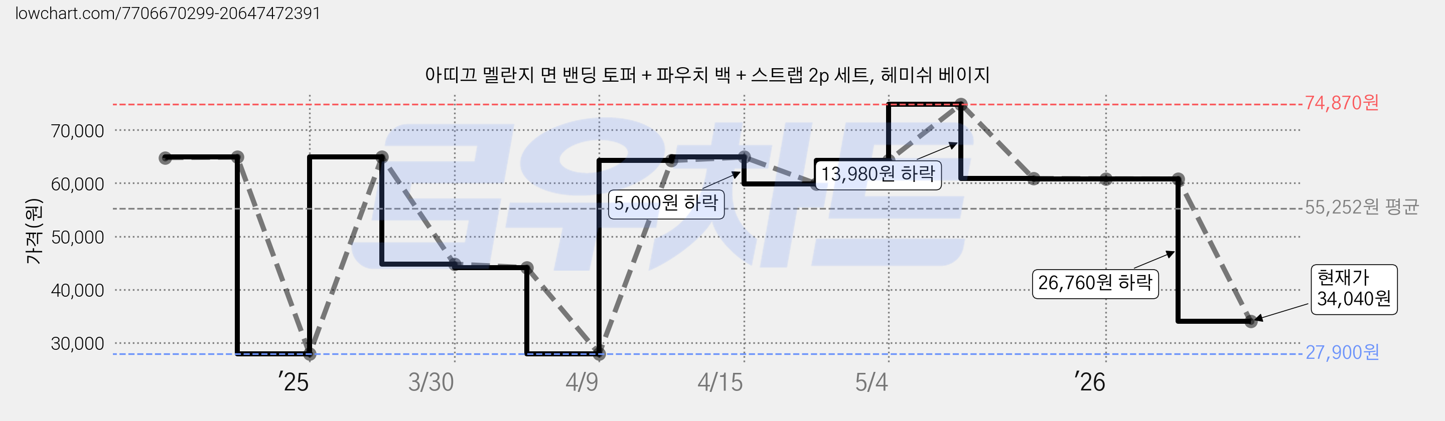 아띠끄 멜란지 면 밴딩 토퍼 + 파우치 백 + 스트랩 2p 세트, 헤미쉬 베이지 가격 변동 차트, 현재가 34,040원, 관측 최저가 27,900원