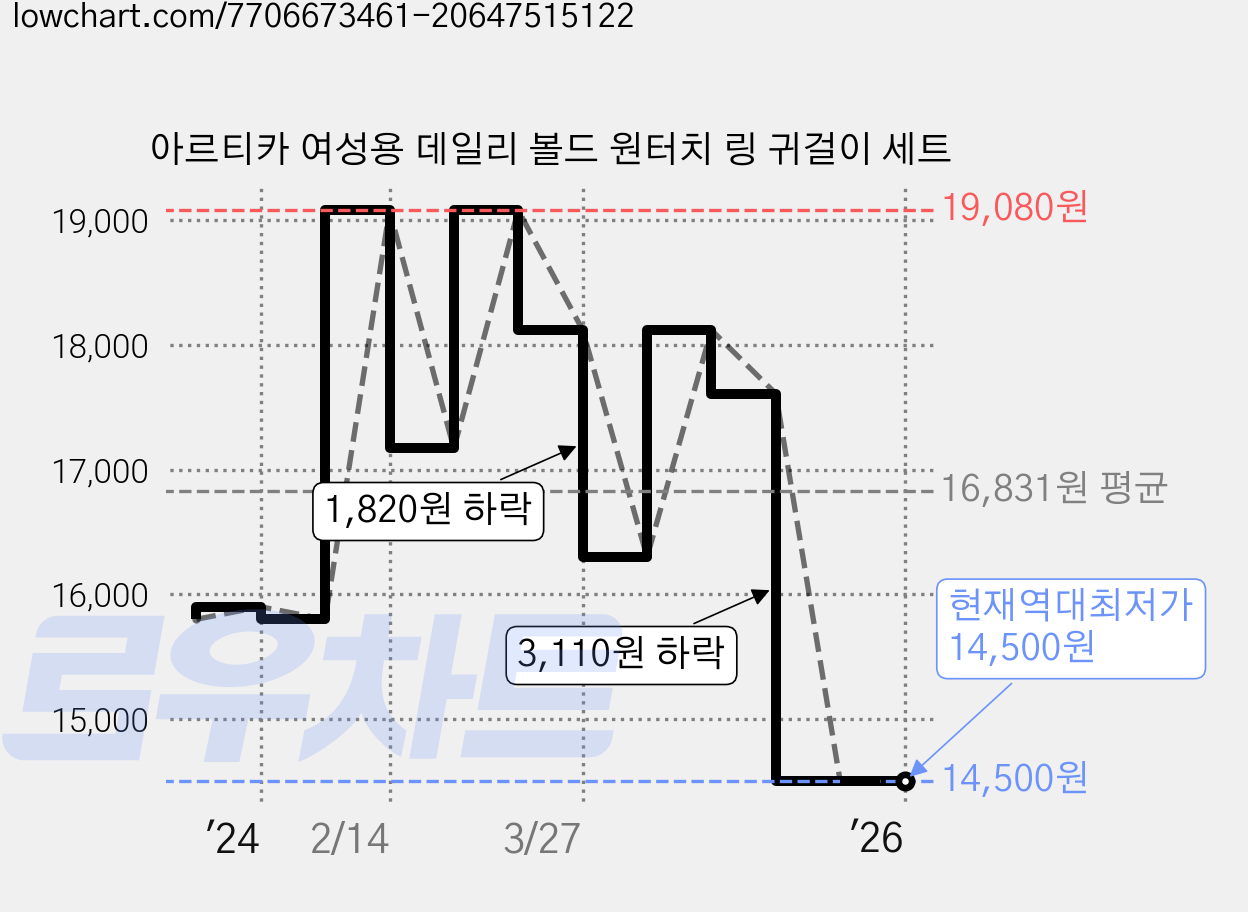 아르티카 여성용 데일리 볼드 원터치 링 귀걸이 세트 가격 변동 차트, 현재가 14,500원, 역대최저가
