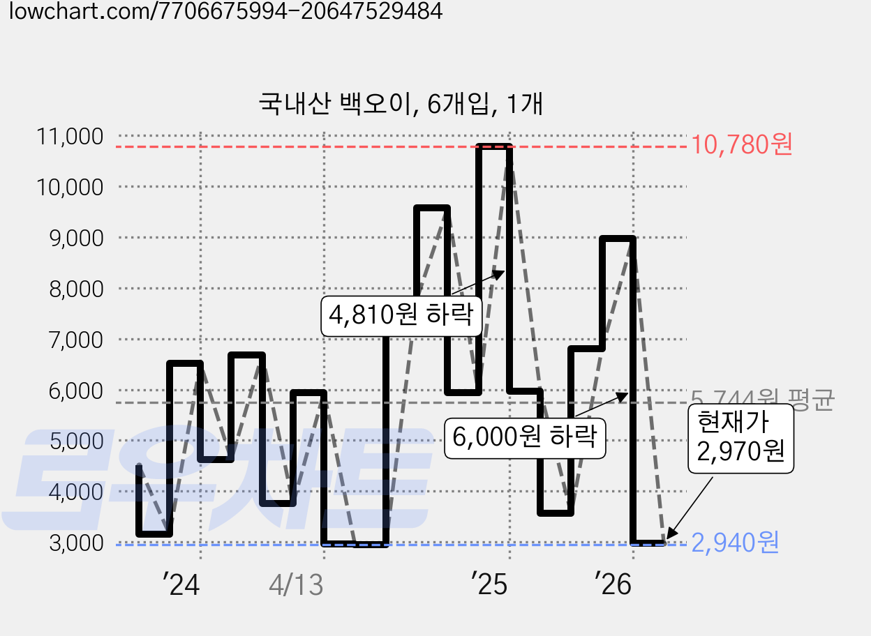국내산 백오이, 6개입, 1개 가격 변동 차트, 현재가 2,970원, 관측 최저가 2,730원