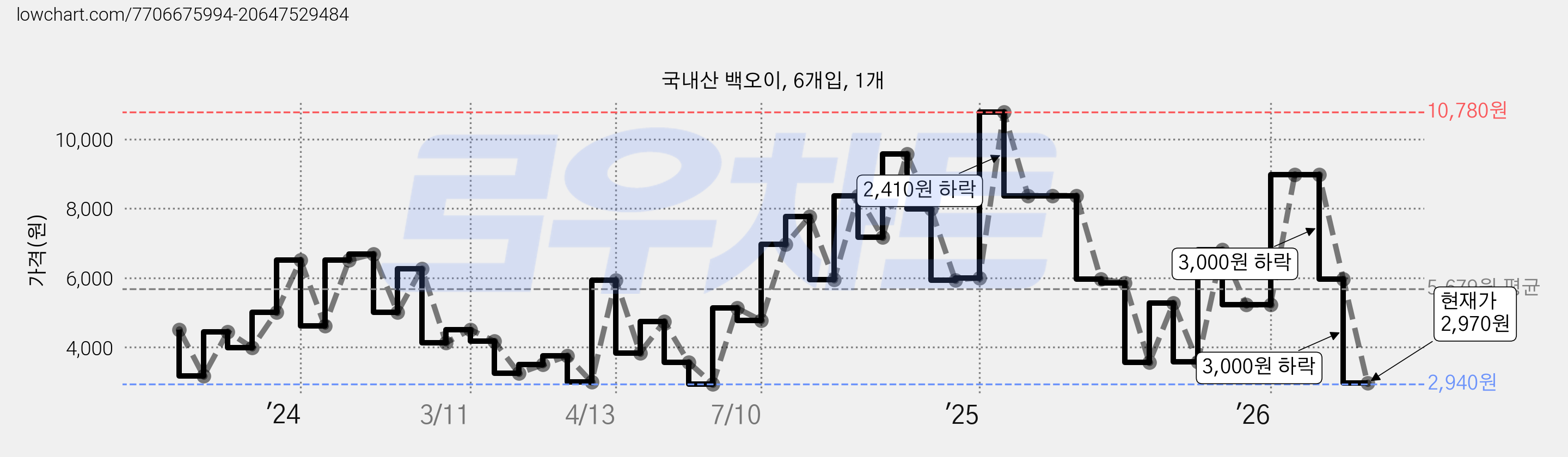 국내산 백오이, 6개입, 1개 가격 변동 차트, 현재가 2,970원, 관측 최저가 2,730원