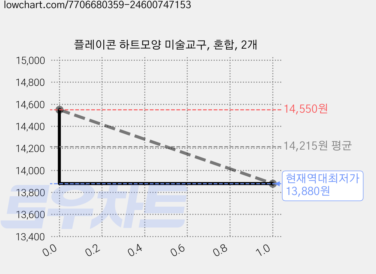 플레이콘 하트모양 미술교구, 혼합, 2개 가격 변동 차트, 현재가 13,880원, 역대최저가