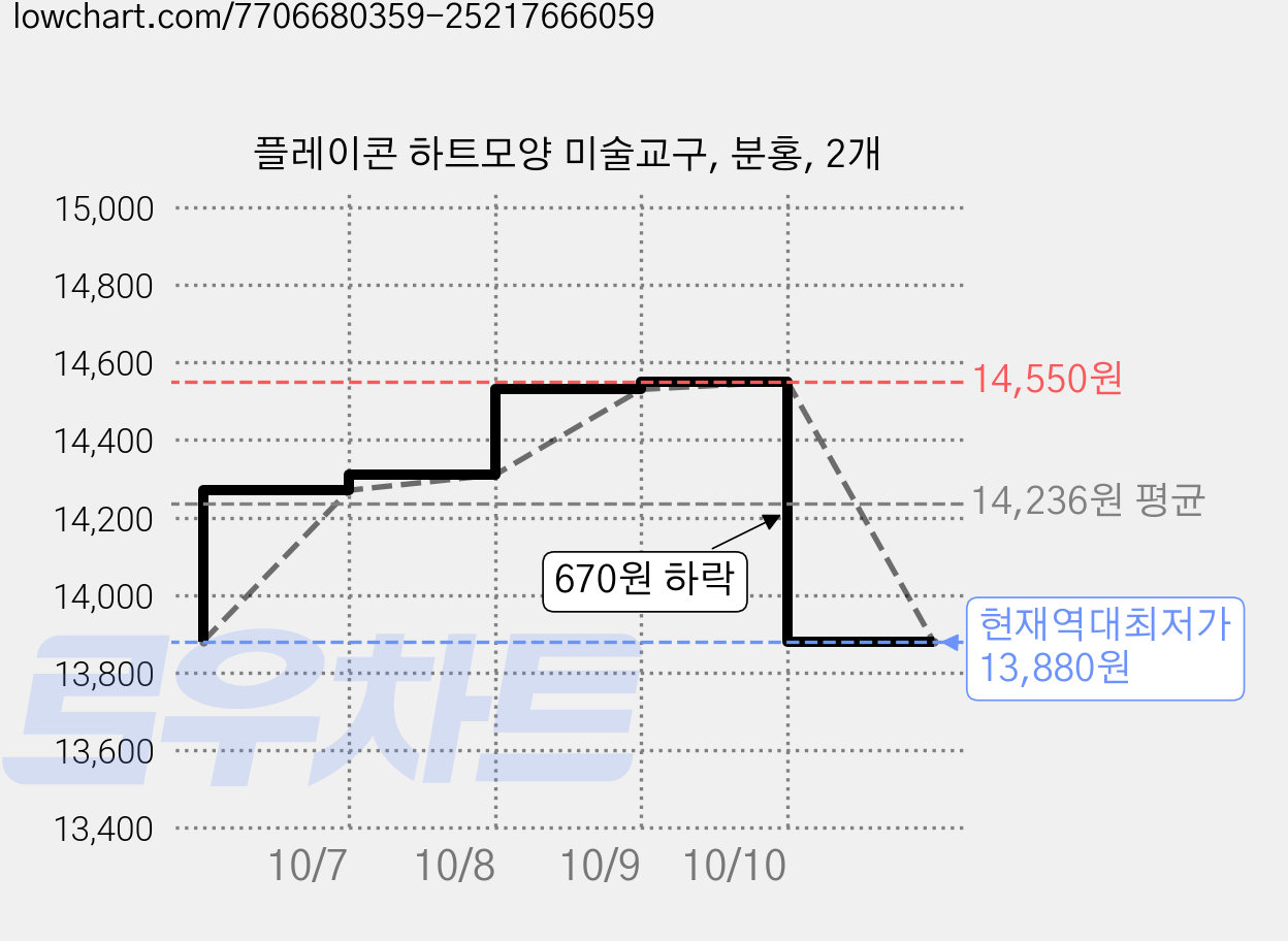 플레이콘 하트모양 미술교구, 분홍, 2개 가격 변동 차트, 현재가 13,880원, 역대최저가