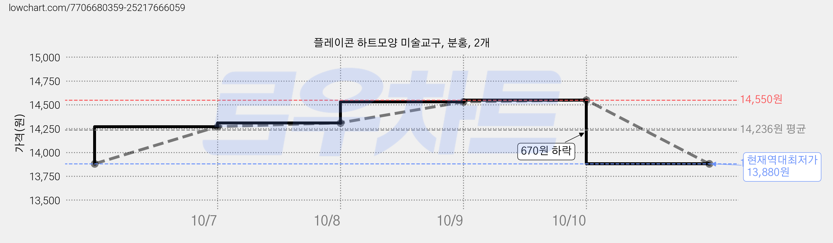 플레이콘 하트모양 미술교구, 분홍, 2개 가격 변동 차트, 현재가 13,880원, 역대최저가