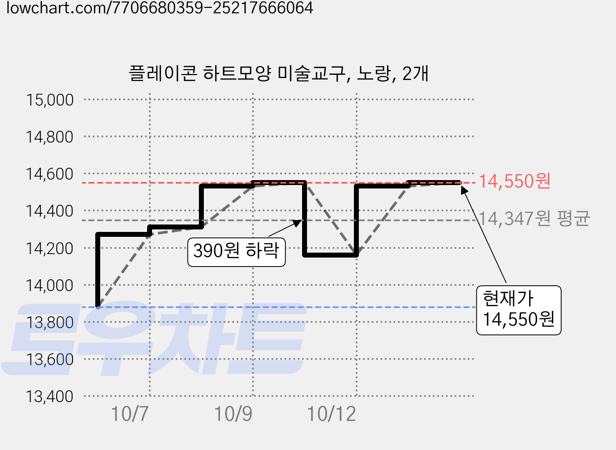 플레이콘 하트모양 미술교구, 노랑, 2개 가격 변동 차트, 현재가 13,880원, 역대최저가