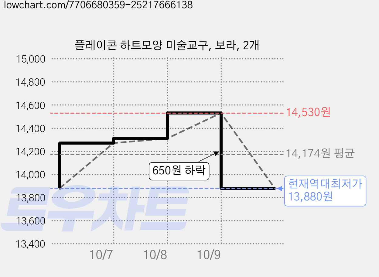 플레이콘 하트모양 미술교구, 보라, 2개 가격 변동 차트, 현재가 13,880원, 역대최저가