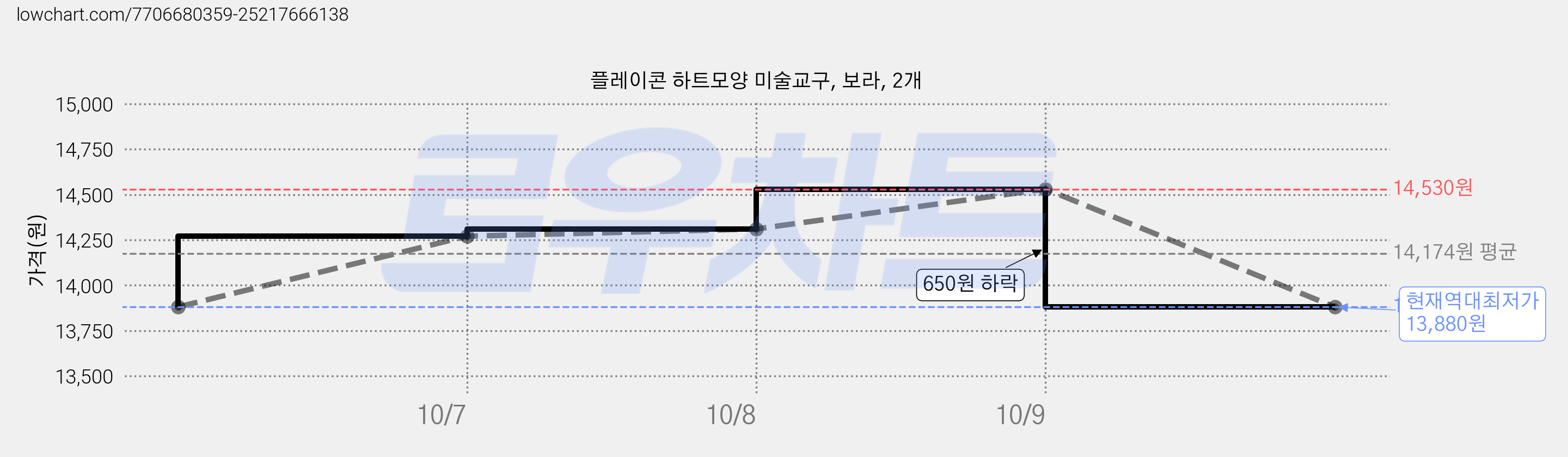 플레이콘 하트모양 미술교구, 보라, 2개 가격 변동 차트, 현재가 13,880원, 역대최저가