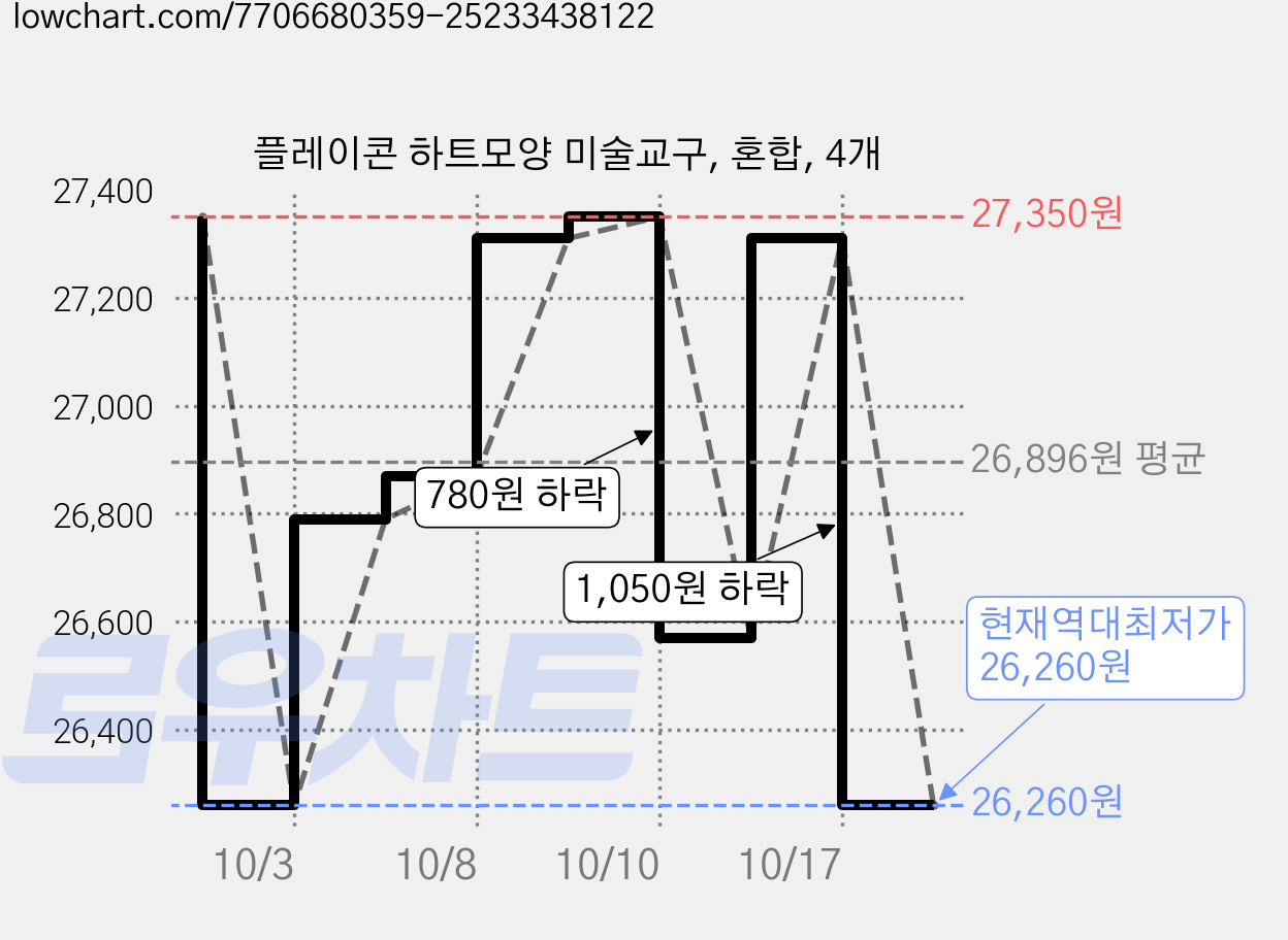 플레이콘 하트모양 미술교구, 혼합, 4개 가격 변동 차트, 현재가 26,260원, 역대최저가