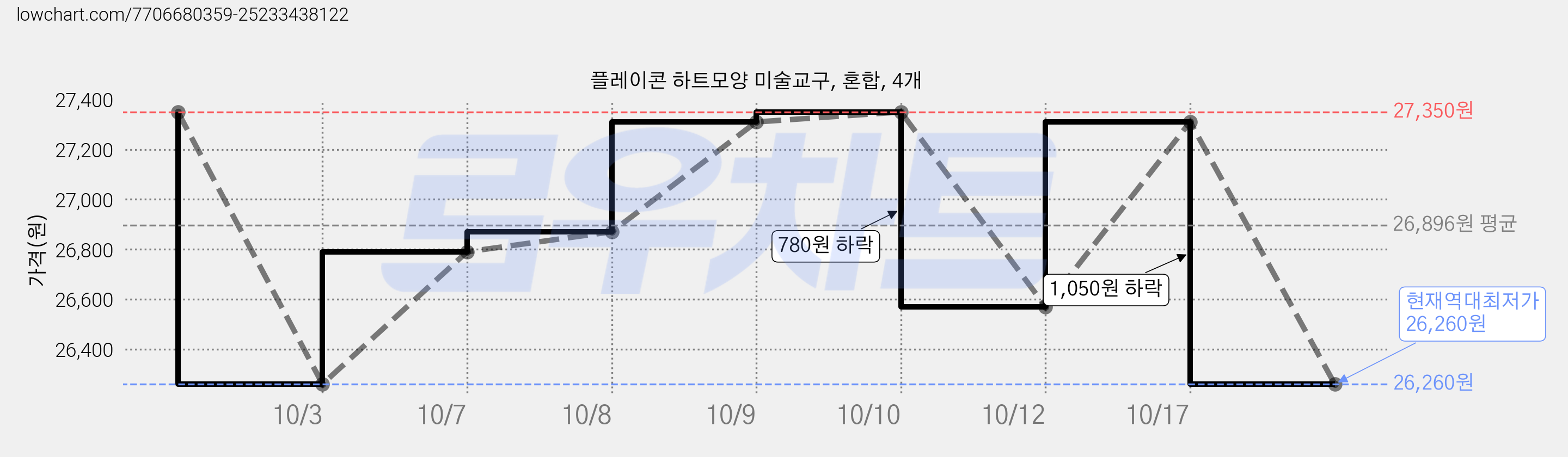 플레이콘 하트모양 미술교구, 혼합, 4개 가격 변동 차트, 현재가 26,260원, 역대최저가