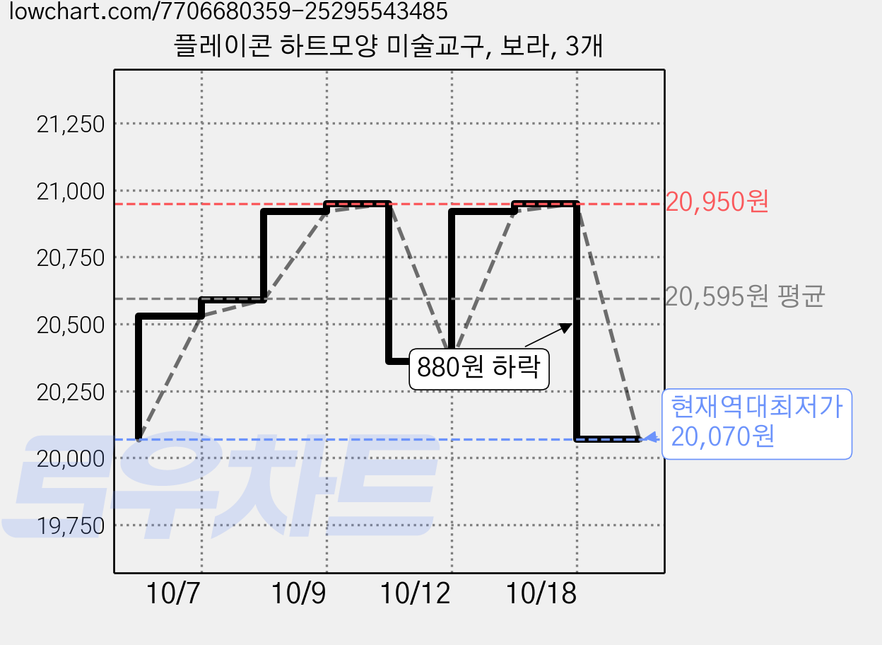 플레이콘 하트모양 미술교구, 보라, 3개 가격 변동 차트, 현재가 20,070원, 역대최저가