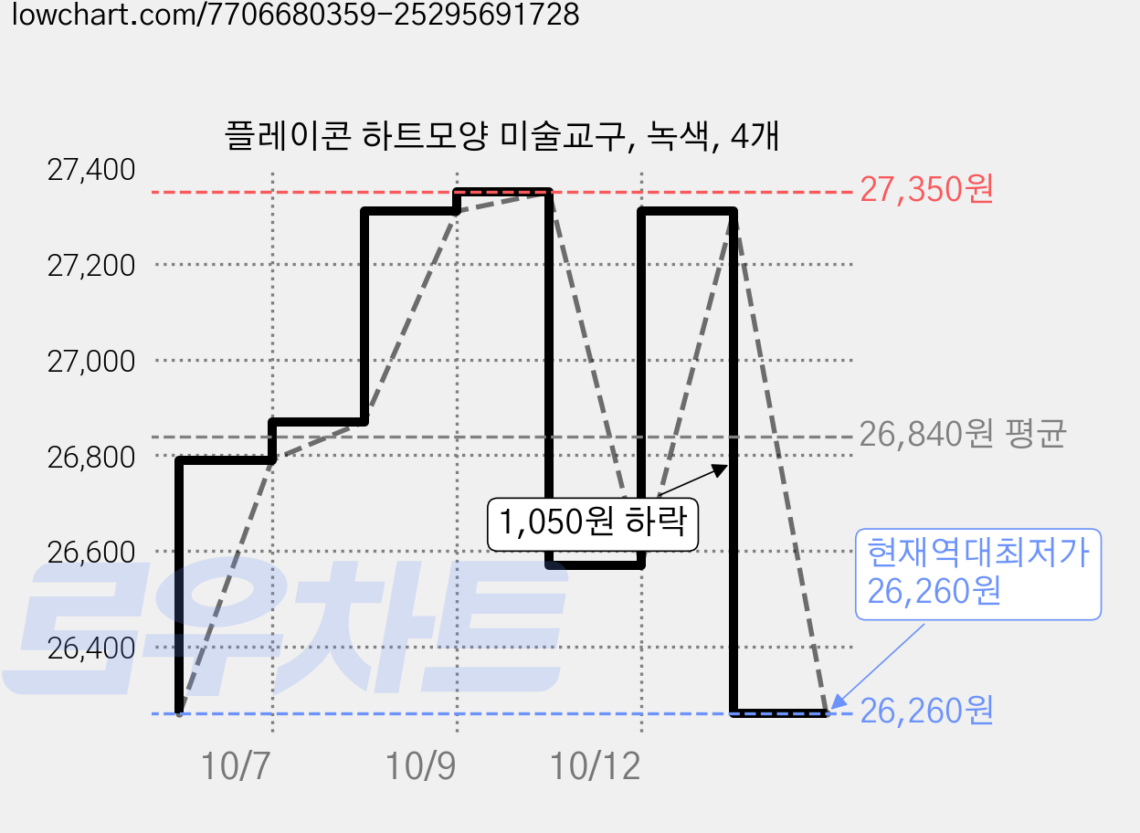 플레이콘 하트모양 미술교구, 녹색, 4개 가격 변동 차트, 현재가 26,260원, 역대최저가