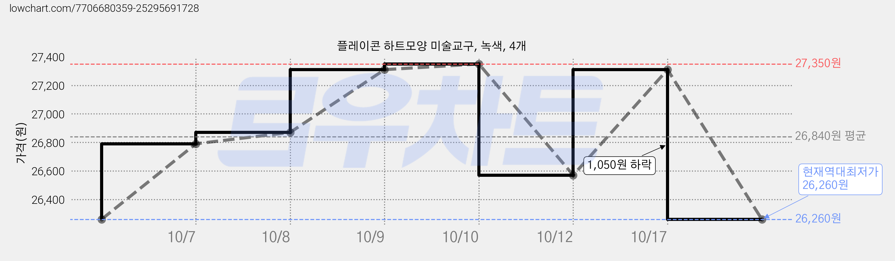 플레이콘 하트모양 미술교구, 녹색, 4개 가격 변동 차트, 현재가 26,260원, 역대최저가