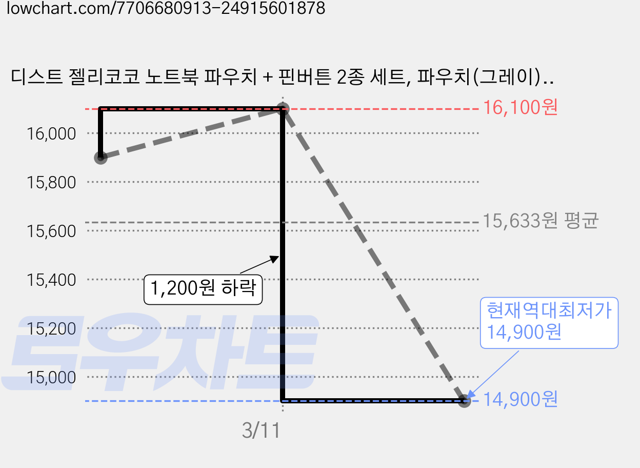 디스트 젤리코코 노트북 파우치 + 핀버튼 2종 세트, 파우치(그레이), 핀버튼(A, B), 1개 가격 변동 차트, 현재가 14,900원, 역대최저가