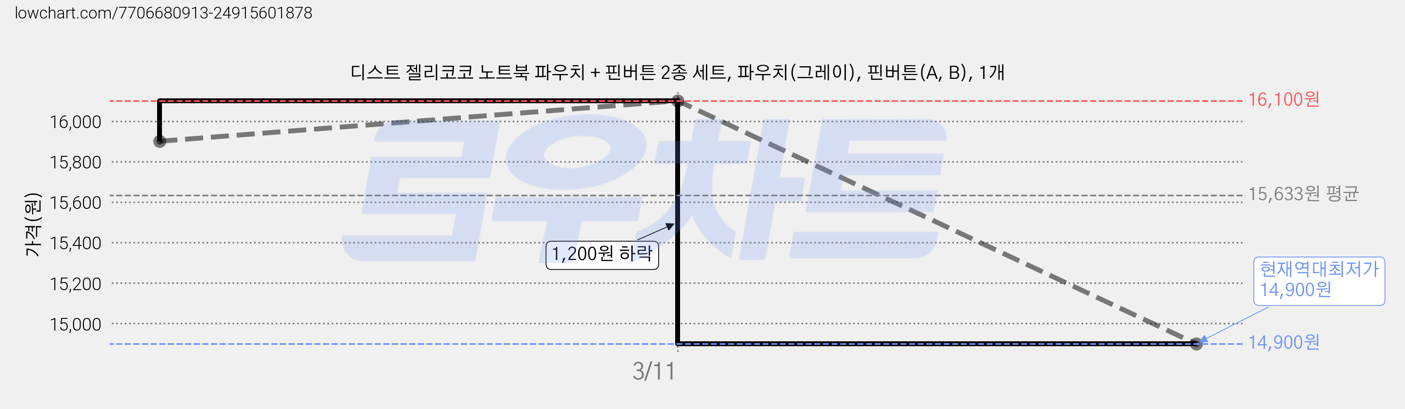 디스트 젤리코코 노트북 파우치 + 핀버튼 2종 세트, 파우치(그레이), 핀버튼(A, B), 1개 가격 변동 차트, 현재가 14,900원, 역대최저가