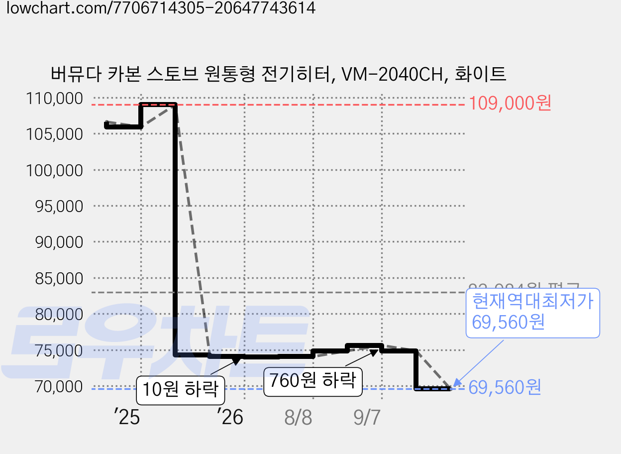 버뮤다 카본 스토브 원통형 전기히터, VM-2040CH, 화이트 가격 변동 차트, 현재가 69,560원, 역대최저가