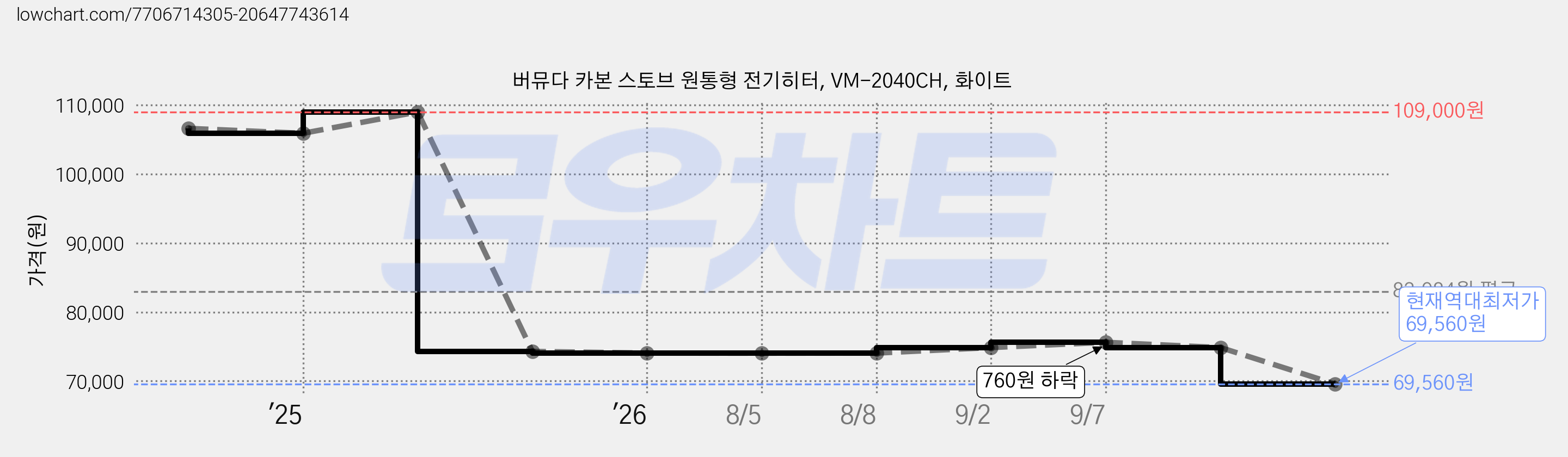 버뮤다 카본 스토브 원통형 전기히터, VM-2040CH, 화이트 가격 변동 차트, 현재가 69,560원, 역대최저가