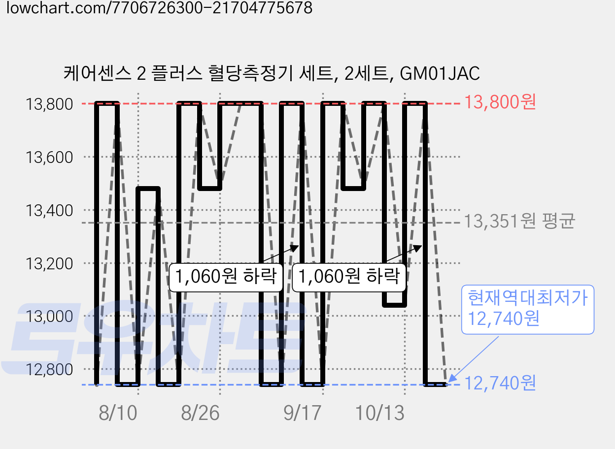 케어센스 2 플러스 혈당측정기 세트, 2세트, GM01JAC 가격 변동 차트, 현재가 12,740원, 역대최저가