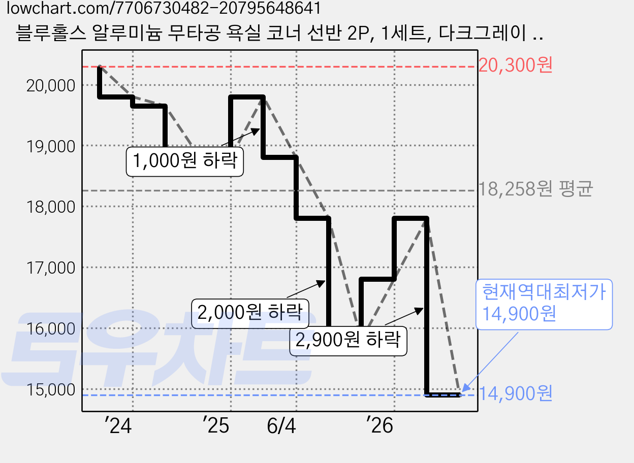 블루홀스 알루미늄 무타공 욕실 코너 선반 2P, 1세트, 다크그레이 2단 가격 변동 차트, 현재가 14,900원, 역대최저가