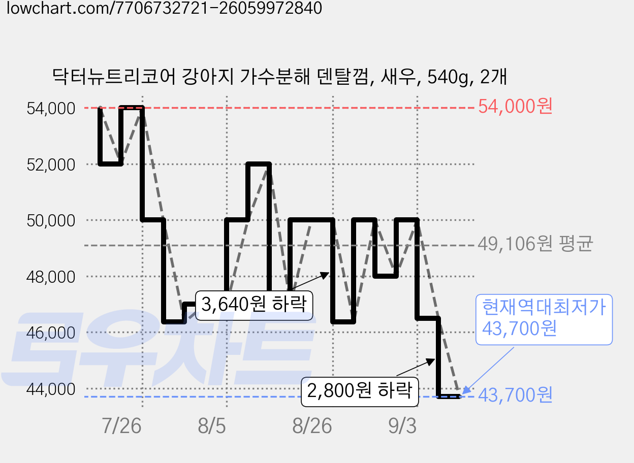 닥터뉴트리코어 강아지 가수분해 덴탈껌, 새우, 540g, 2개 가격 변동 차트, 현재가 43,700원, 역대최저가