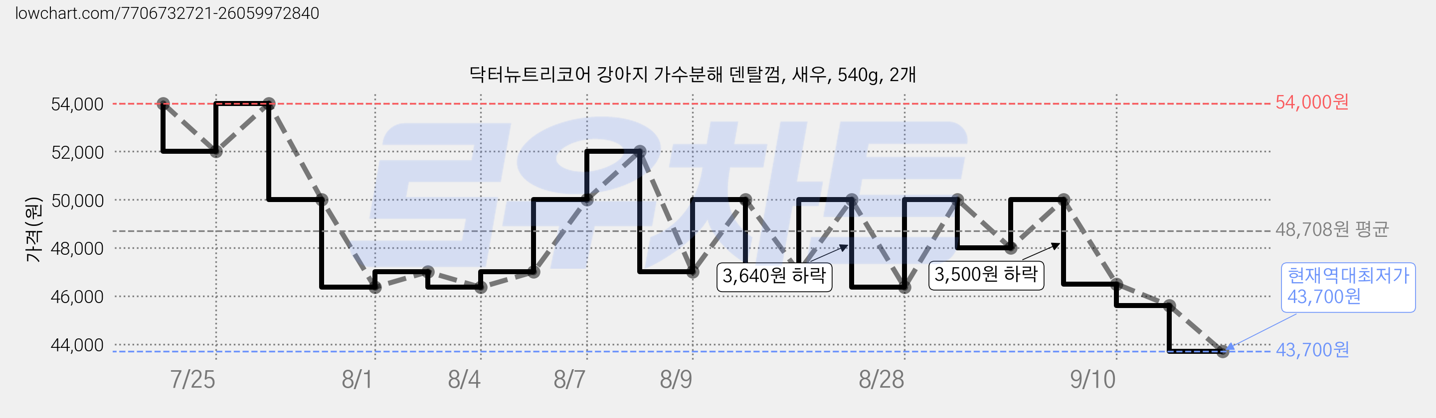 닥터뉴트리코어 강아지 가수분해 덴탈껌, 새우, 540g, 2개 가격 변동 차트, 현재가 43,700원, 역대최저가