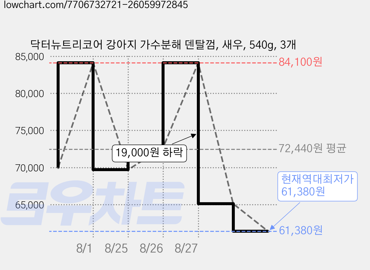 닥터뉴트리코어 강아지 가수분해 덴탈껌, 새우, 540g, 3개 가격 변동 차트, 현재가 61,380원, 역대최저가