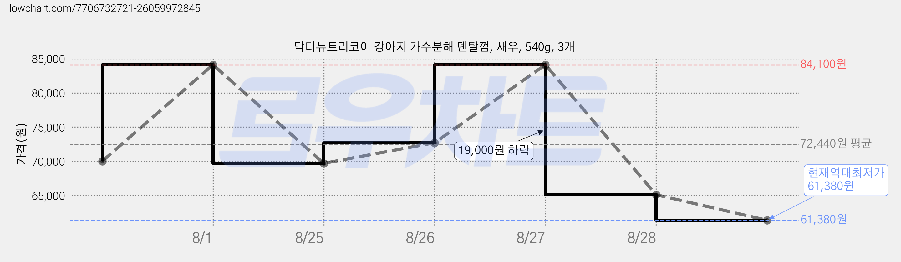 닥터뉴트리코어 강아지 가수분해 덴탈껌, 새우, 540g, 3개 가격 변동 차트, 현재가 61,380원, 역대최저가