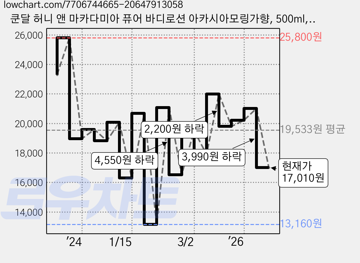 쿤달 허니 앤 마카다미아 퓨어 바디로션 아카시아모링가향, 500ml, 2개 가격 변동 차트, 현재가 17,010원, 관측 최저가 13,160원