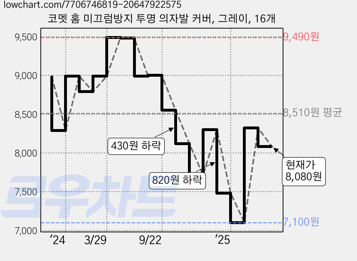 코멧 홈 미끄럼방지 투명 의자발 커버, 그레이, 16개 가격 변동 차트, 현재가 8,080원, 관측 최저가 7,100원