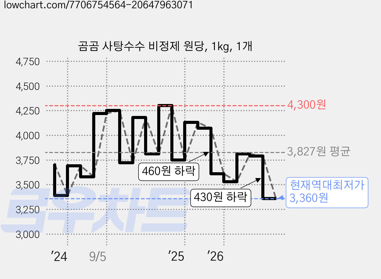 곰곰 사탕수수 비정제 원당, 1kg, 1개 가격 변동 차트, 현재가 3,360원, 역대최저가