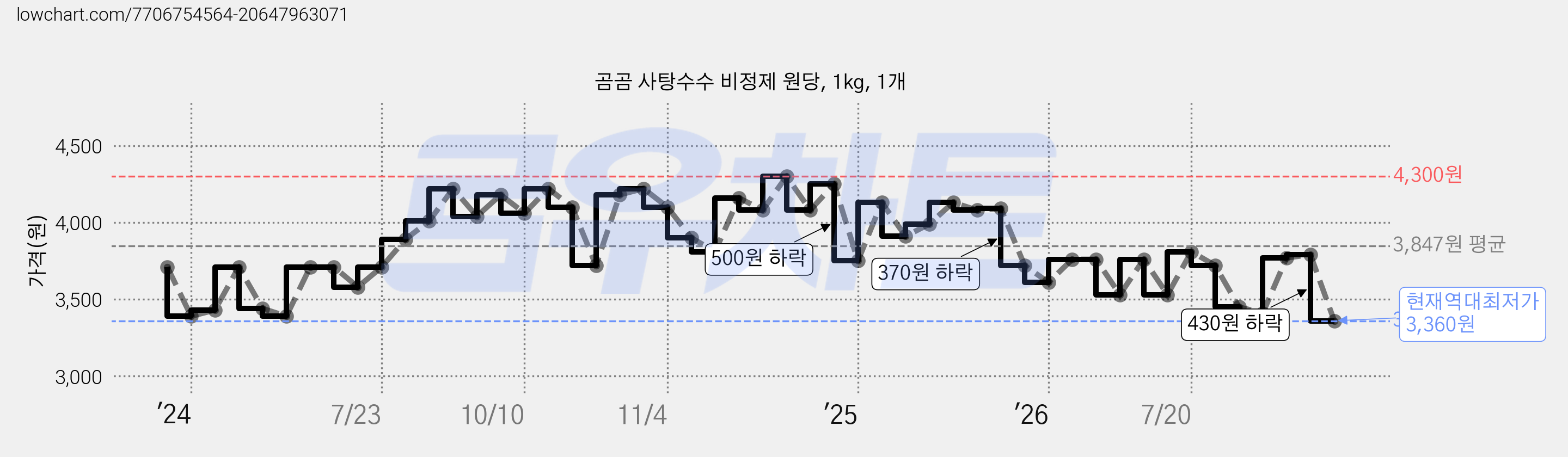 곰곰 사탕수수 비정제 원당, 1kg, 1개 가격 변동 차트, 현재가 3,360원, 역대최저가