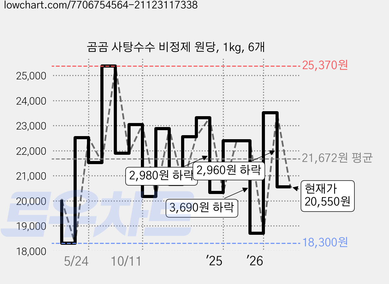 곰곰 사탕수수 비정제 원당, 1kg, 6개 가격 변동 차트, 현재가 20,550원, 관측 최저가 18,210원