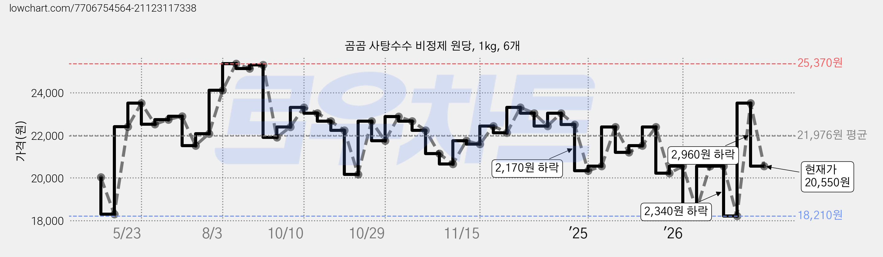 곰곰 사탕수수 비정제 원당, 1kg, 6개 가격 변동 차트, 현재가 20,550원, 관측 최저가 18,210원