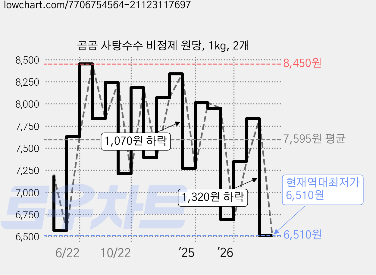 곰곰 사탕수수 비정제 원당, 1kg, 2개 가격 변동 차트, 현재가 6,510원, 역대최저가
