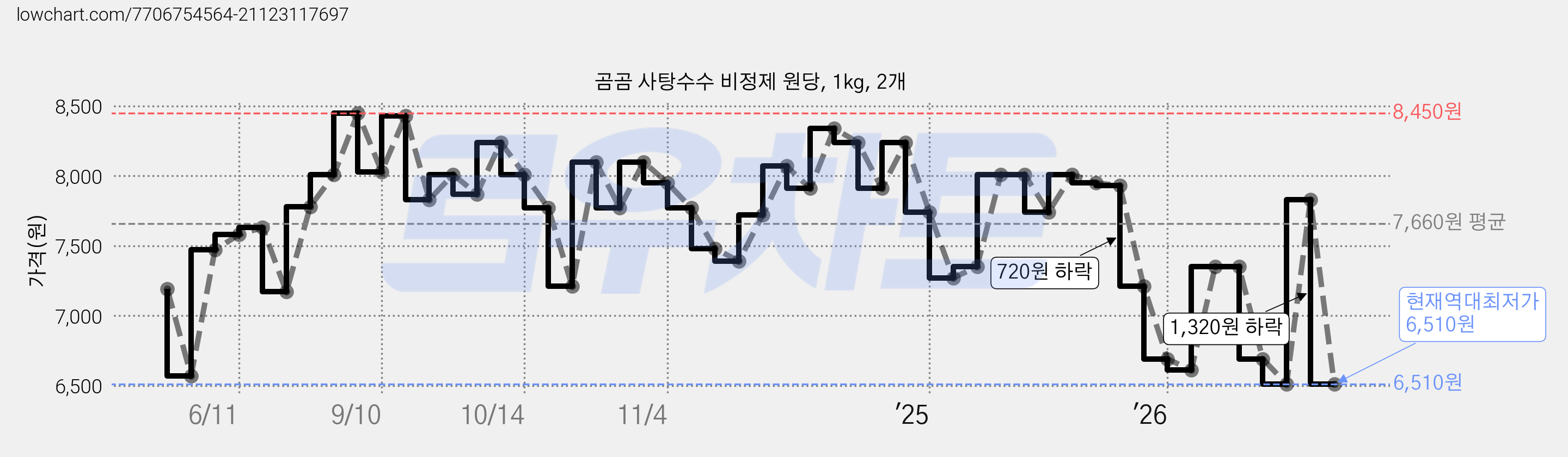 곰곰 사탕수수 비정제 원당, 1kg, 2개 가격 변동 차트, 현재가 6,510원, 역대최저가