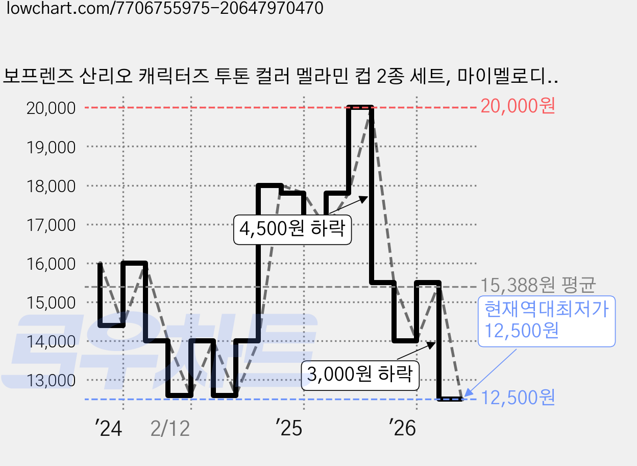 보프렌즈 산리오 캐릭터즈 투톤 컬러 멜라민 컵 2종 세트, 마이멜로디, 쿠로미, 1세트, 260ml 가격 변동 차트, 현재가 12,500원, 역대최저가