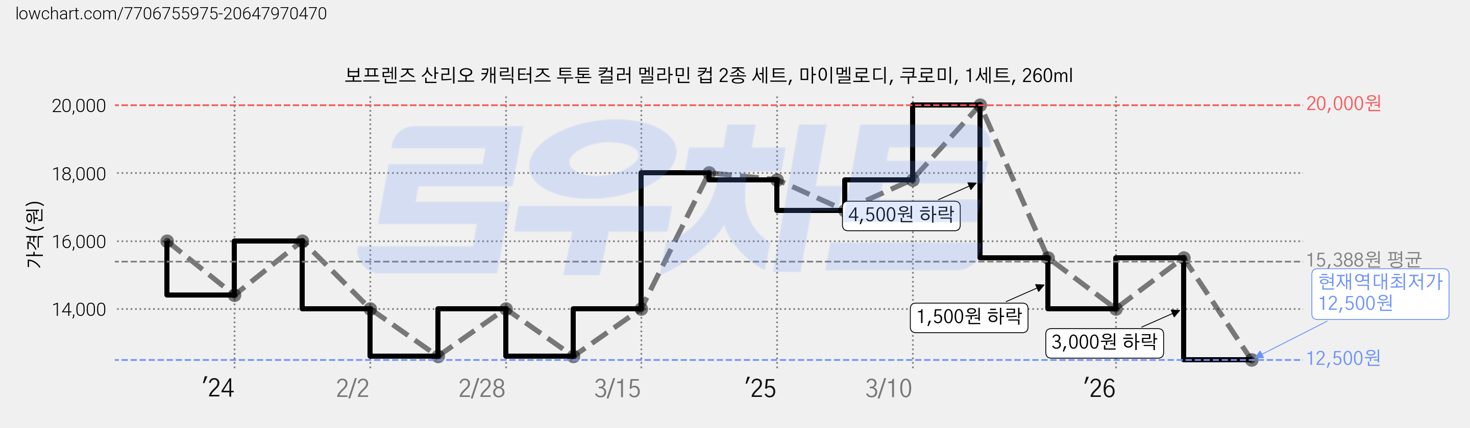 보프렌즈 산리오 캐릭터즈 투톤 컬러 멜라민 컵 2종 세트, 마이멜로디, 쿠로미, 1세트, 260ml 가격 변동 차트, 현재가 12,500원, 역대최저가