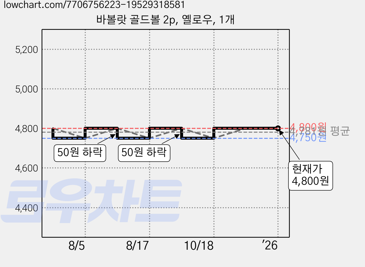 바볼랏 골드볼 2p, 옐로우, 1개 가격 변동 차트, 현재가 4,800원, 관측 최저가 4,750원