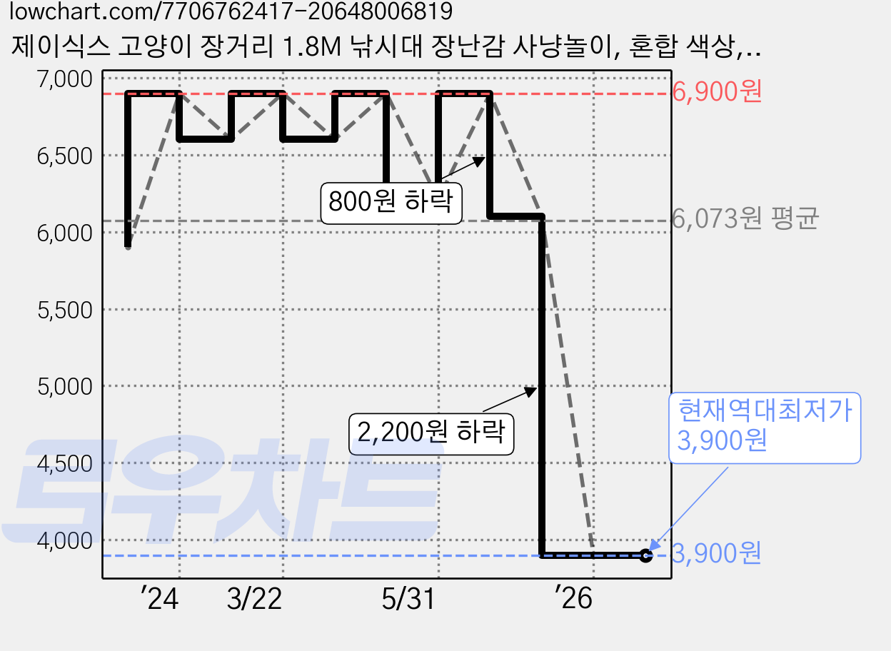 제이식스 고양이 장거리 1.8M 낚시대 장난감 사냥놀이, 혼합 색상, 1개 가격 변동 차트, 현재가 3,900원, 역대최저가