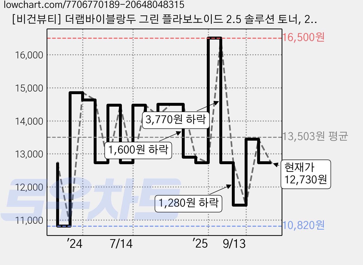 [비건뷰티] 더랩바이블랑두 그린 플라보노이드 2.5 솔루션 토너, 200ml, 1개 가격 변동 차트, 현재가 12,730원, 관측 최저가 10,820원