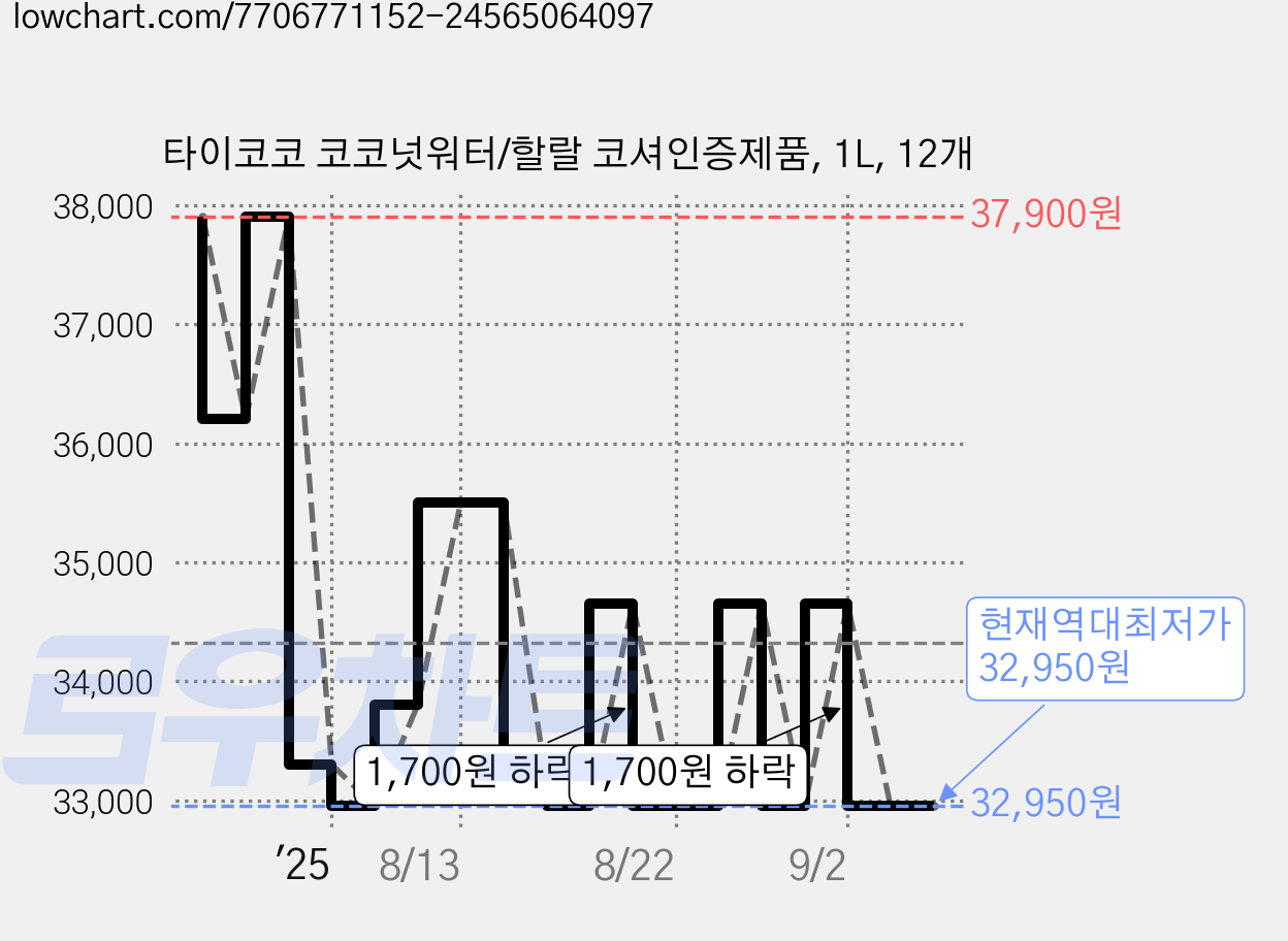 타이코코 코코넛워터/할랄 코셔인증제품, 1L, 12개 가격 변동 차트, 현재가 32,950원, 역대최저가