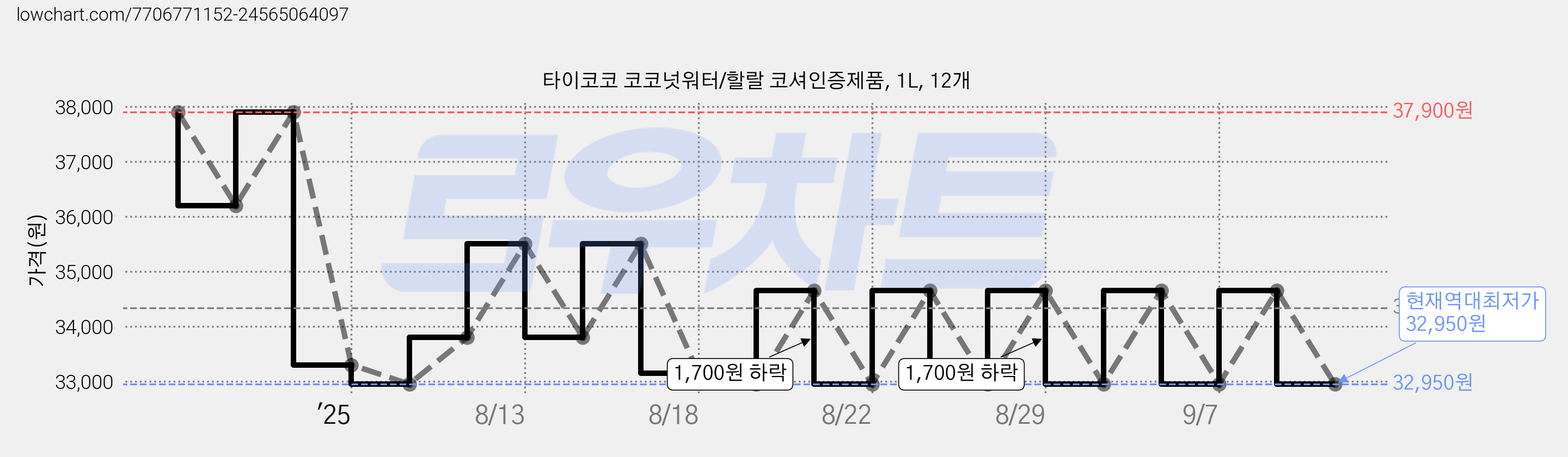 타이코코 코코넛워터/할랄 코셔인증제품, 1L, 12개 가격 변동 차트, 현재가 32,950원, 역대최저가