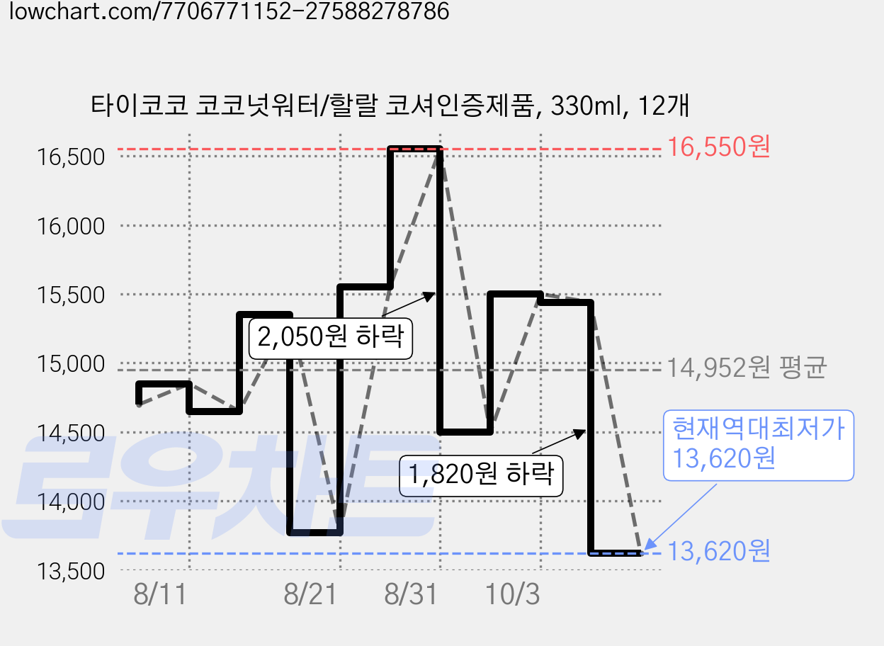 타이코코 코코넛워터/할랄 코셔인증제품, 330ml, 12개 가격 변동 차트, 현재가 13,620원, 역대최저가