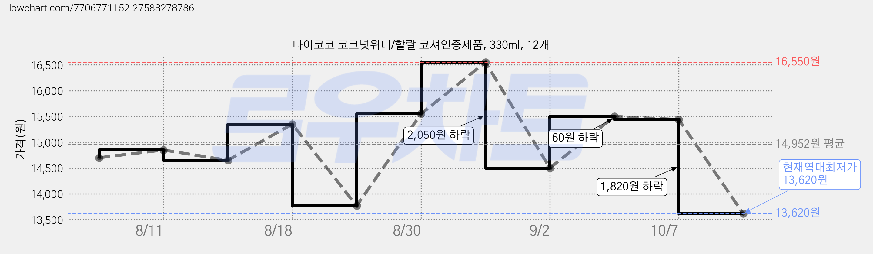 타이코코 코코넛워터/할랄 코셔인증제품, 330ml, 12개 가격 변동 차트, 현재가 13,620원, 역대최저가
