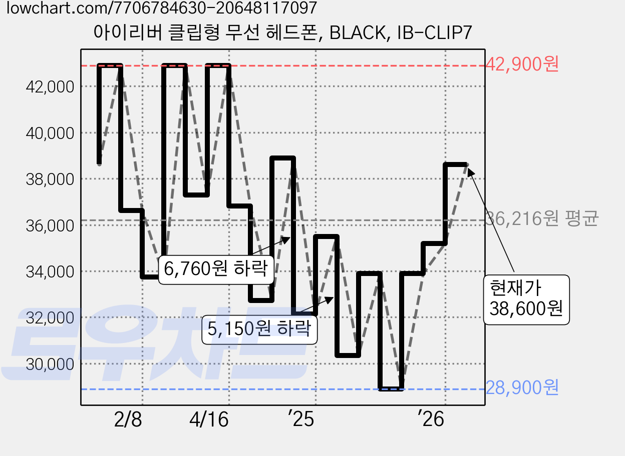 아이리버 클립형 무선 헤드폰, BLACK, IB-CLIP7 가격 변동 차트, 현재가 38,600원, 관측 최저가 28,900원