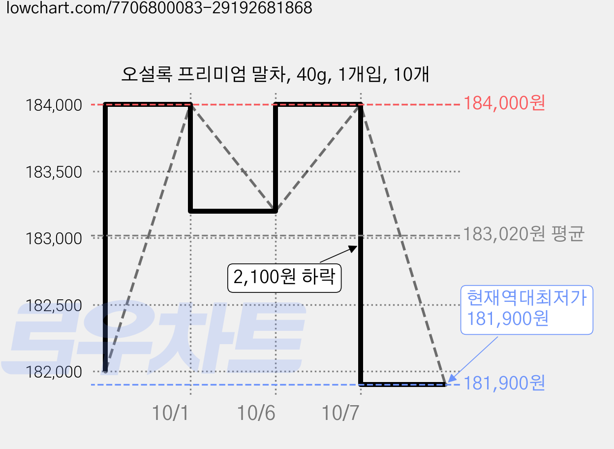 오설록 프리미엄 말차, 40g, 1개입, 10개 가격 변동 차트, 현재가 181,900원, 역대최저가